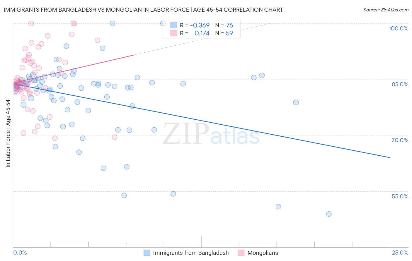 Immigrants from Bangladesh vs Mongolian In Labor Force | Age 45-54