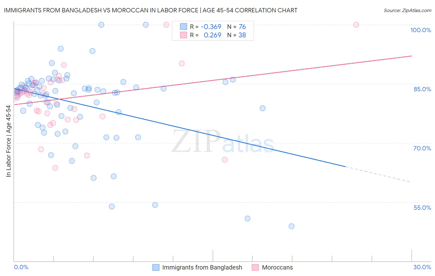 Immigrants from Bangladesh vs Moroccan In Labor Force | Age 45-54