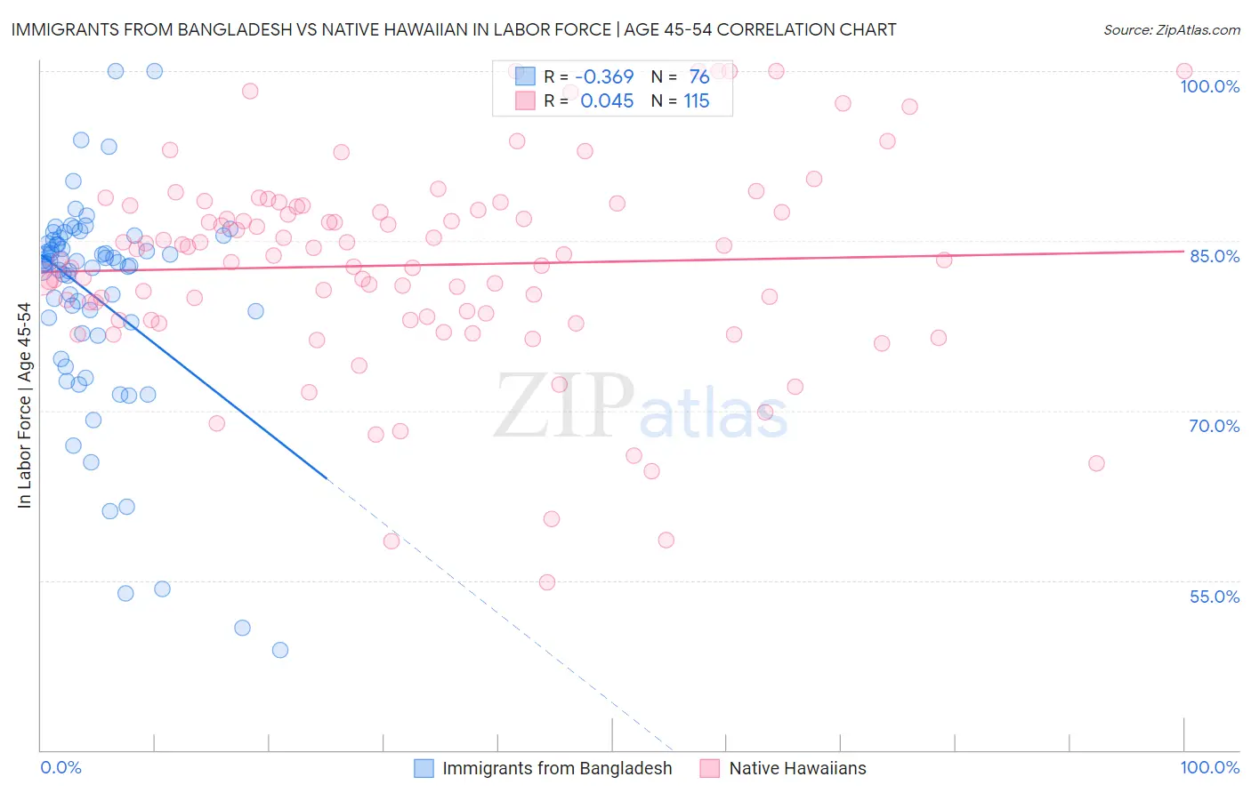 Immigrants from Bangladesh vs Native Hawaiian In Labor Force | Age 45-54