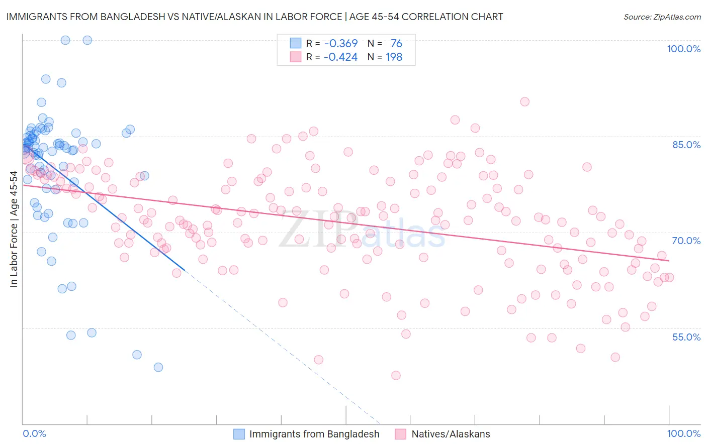 Immigrants from Bangladesh vs Native/Alaskan In Labor Force | Age 45-54
