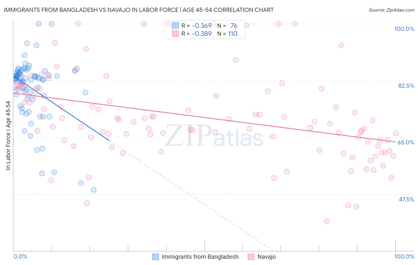 Immigrants from Bangladesh vs Navajo In Labor Force | Age 45-54