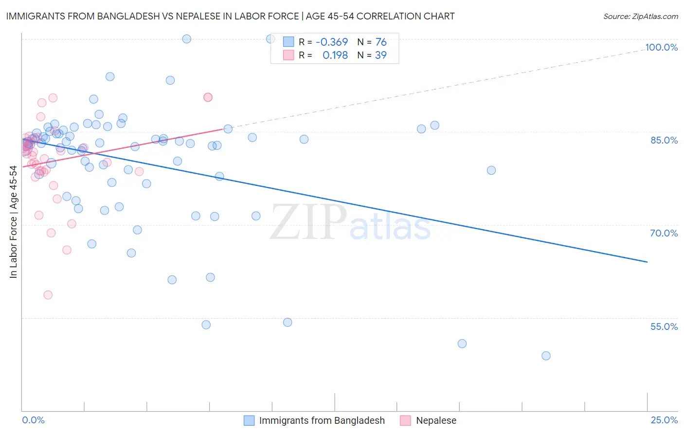 Immigrants from Bangladesh vs Nepalese In Labor Force | Age 45-54