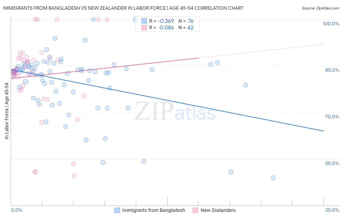 Immigrants from Bangladesh vs New Zealander In Labor Force | Age 45-54