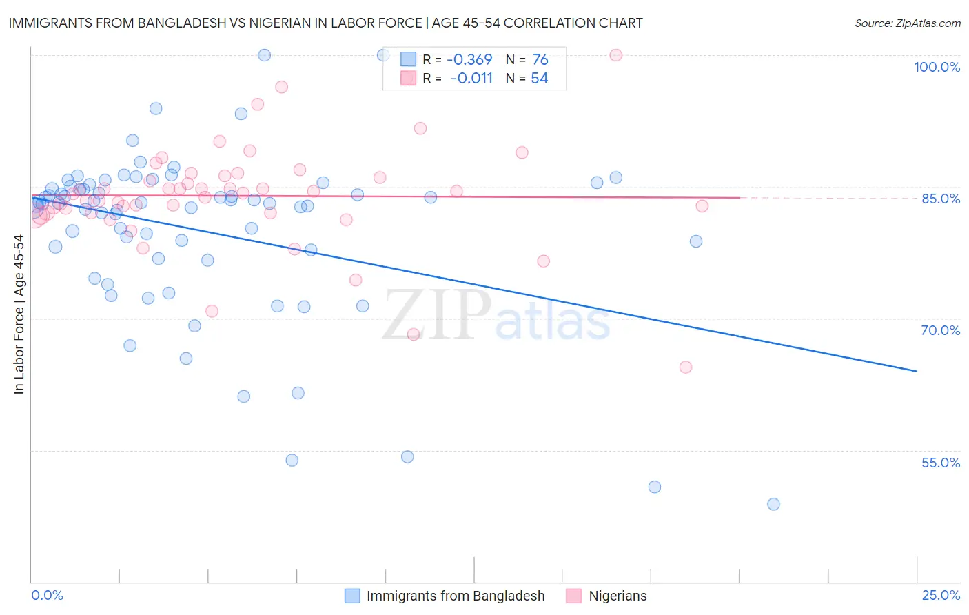 Immigrants from Bangladesh vs Nigerian In Labor Force | Age 45-54