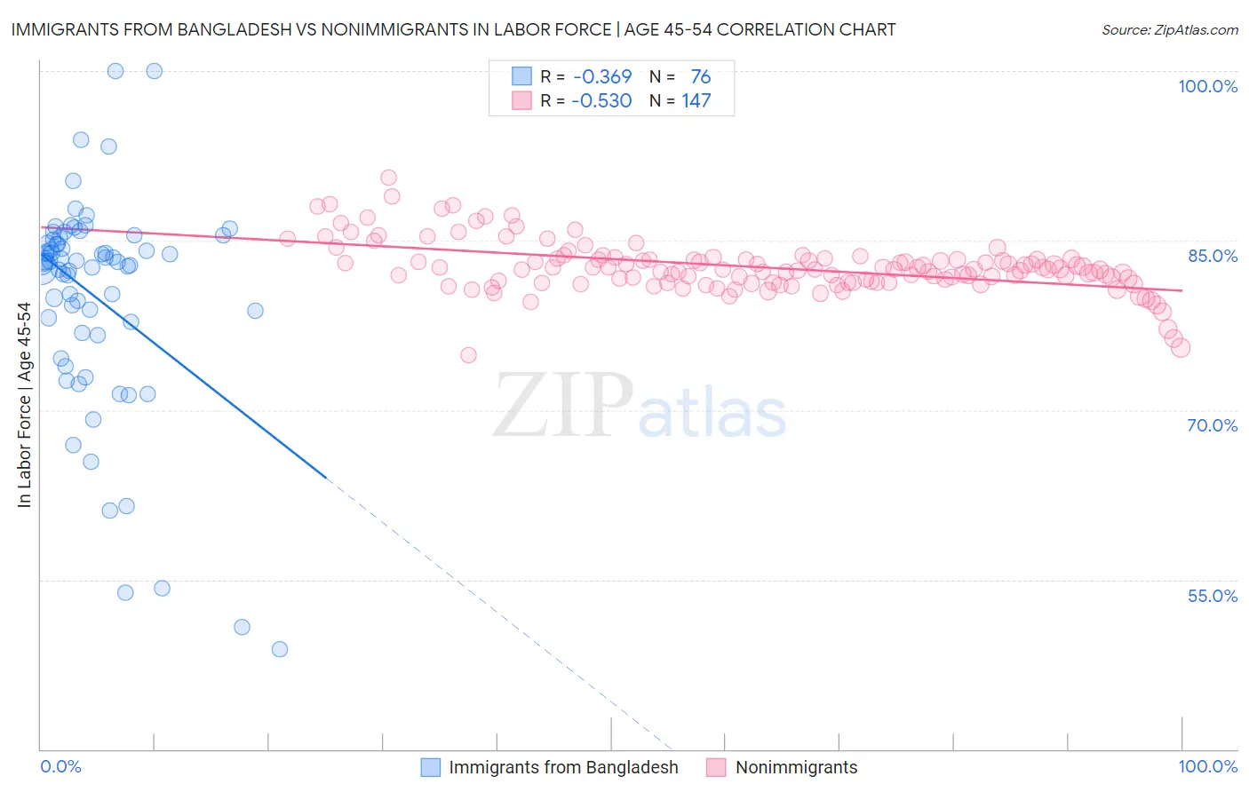 Immigrants from Bangladesh vs Nonimmigrants In Labor Force | Age 45-54