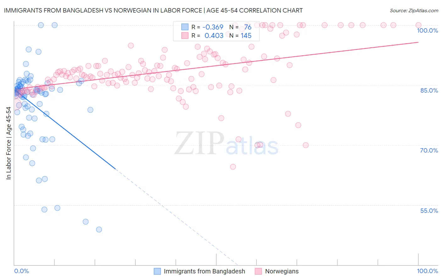 Immigrants from Bangladesh vs Norwegian In Labor Force | Age 45-54