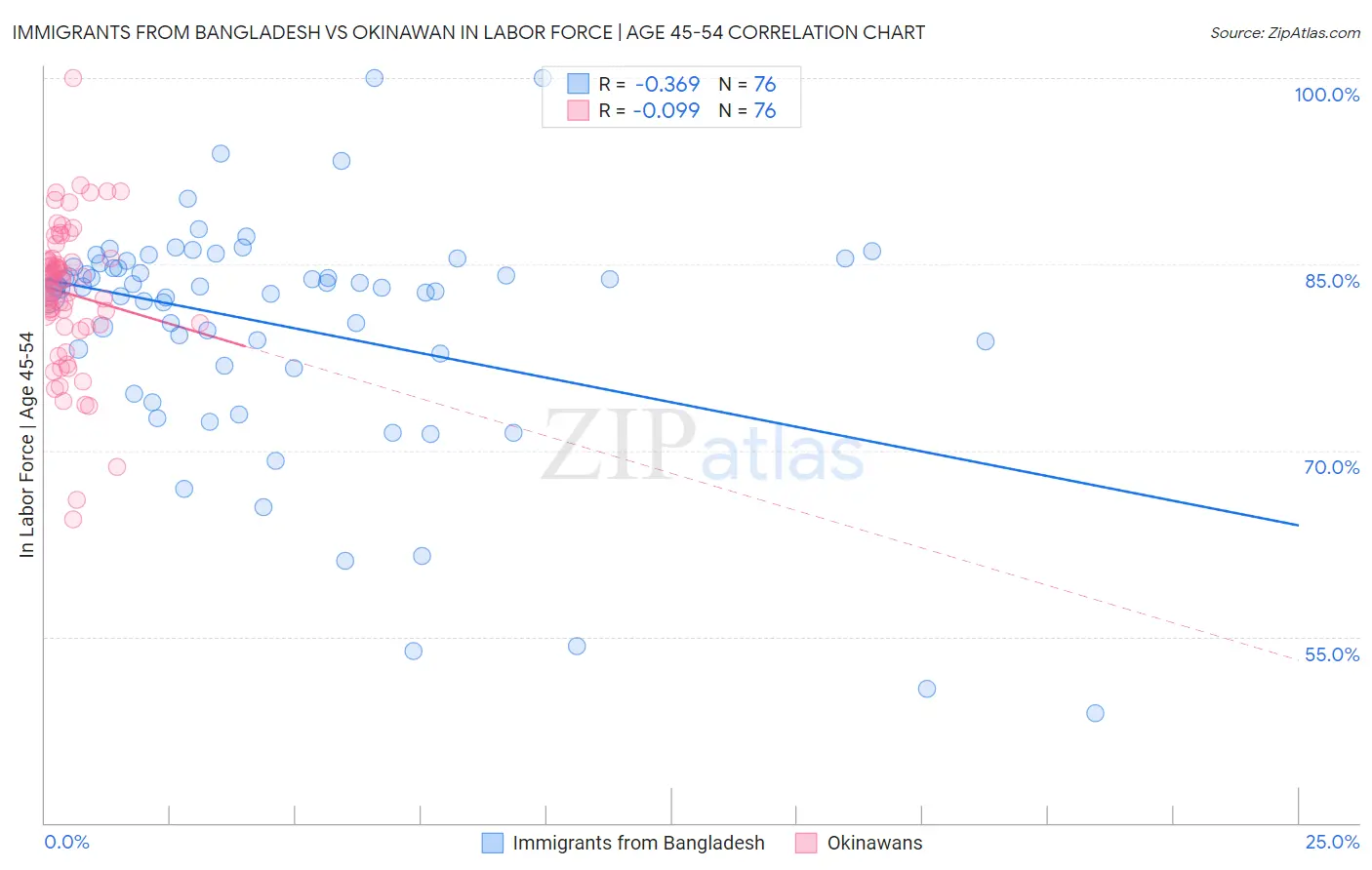 Immigrants from Bangladesh vs Okinawan In Labor Force | Age 45-54