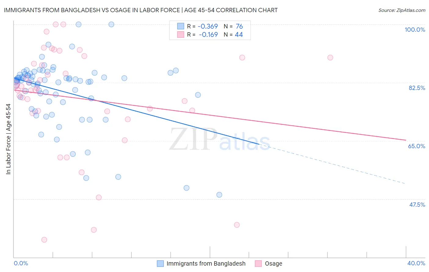 Immigrants from Bangladesh vs Osage In Labor Force | Age 45-54