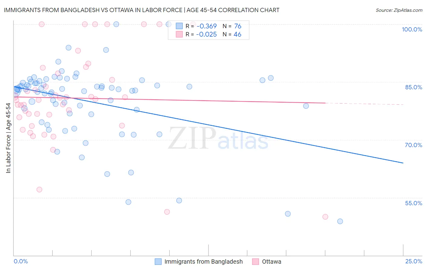 Immigrants from Bangladesh vs Ottawa In Labor Force | Age 45-54