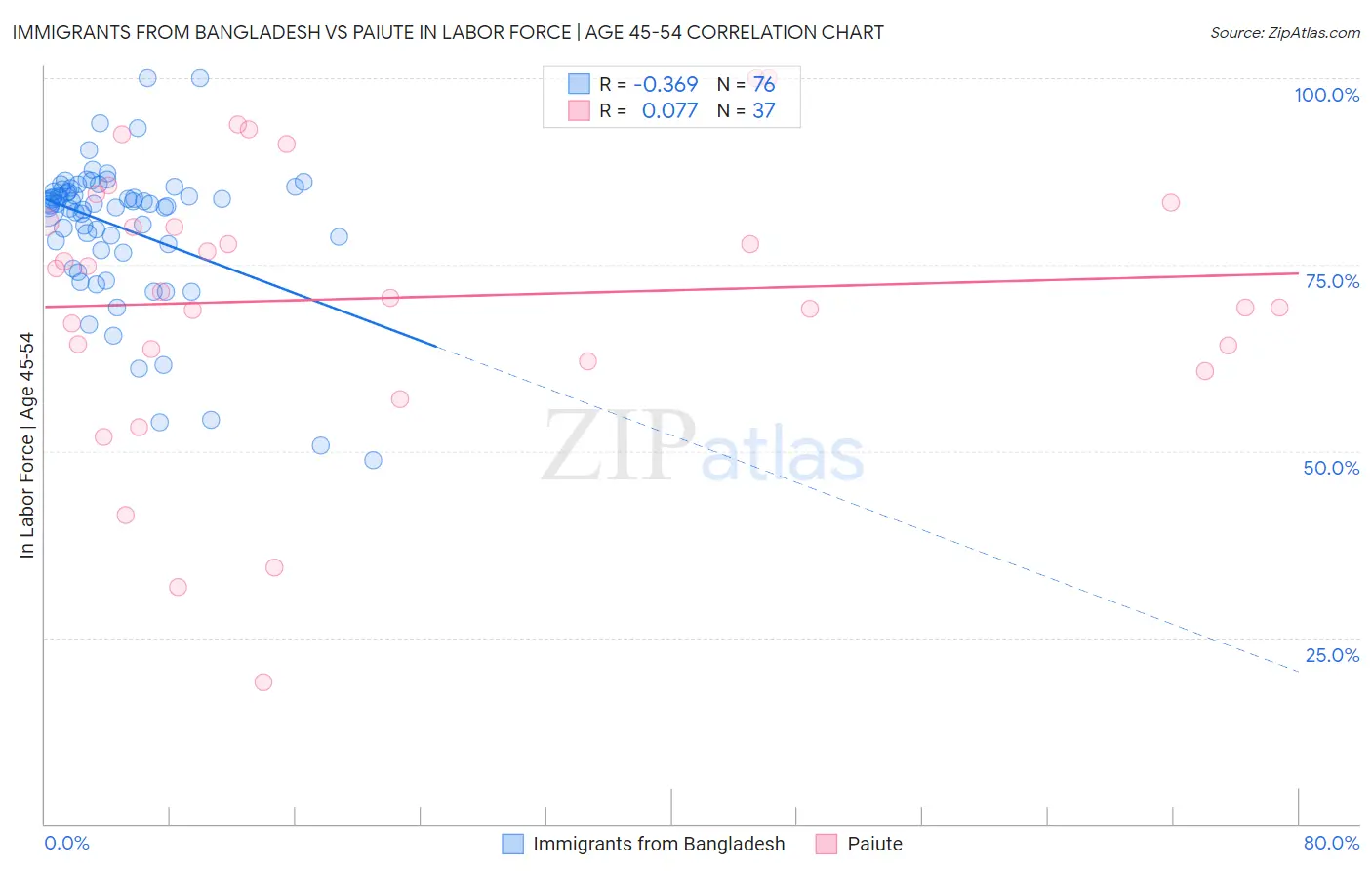 Immigrants from Bangladesh vs Paiute In Labor Force | Age 45-54