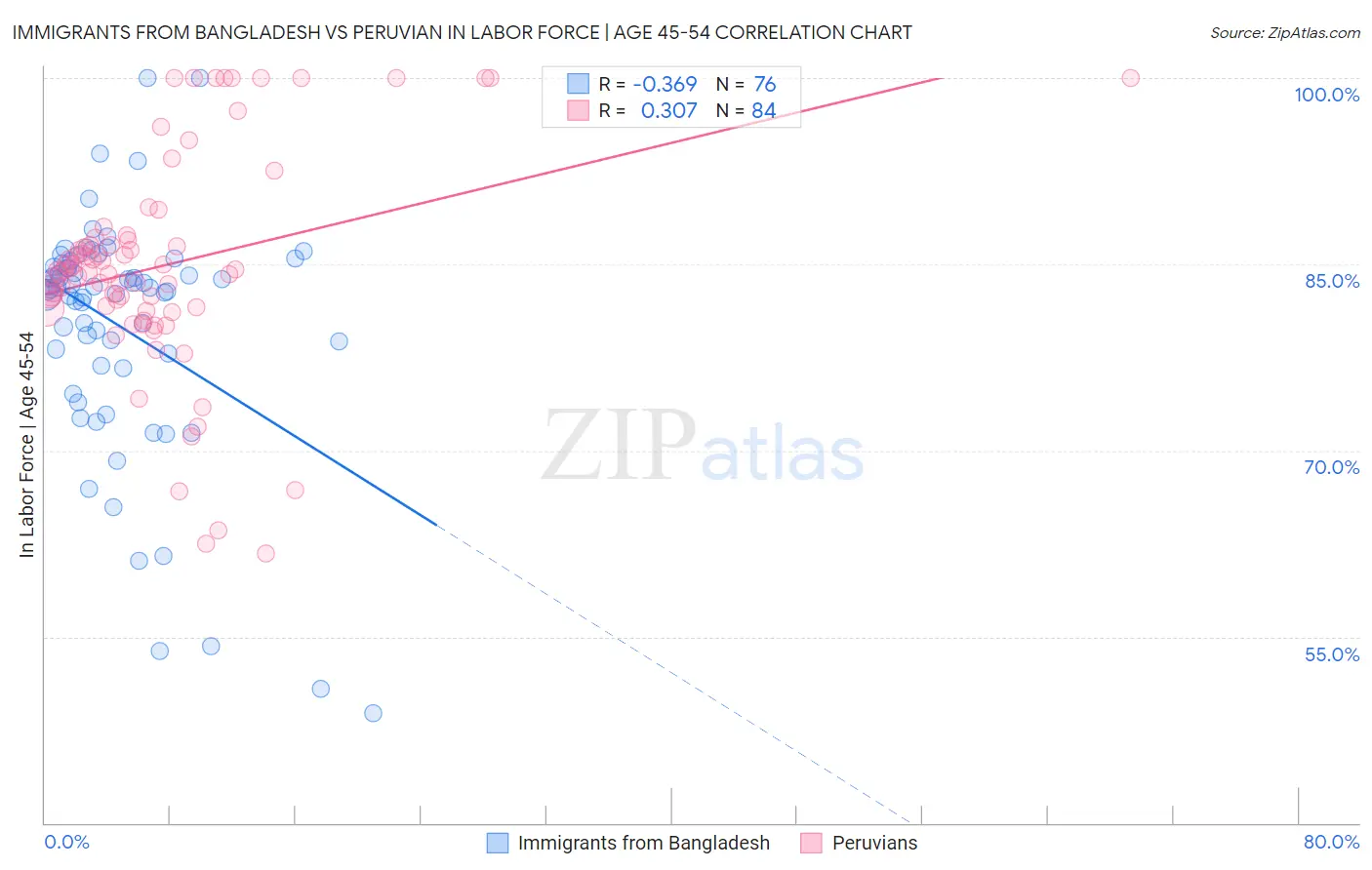 Immigrants from Bangladesh vs Peruvian In Labor Force | Age 45-54