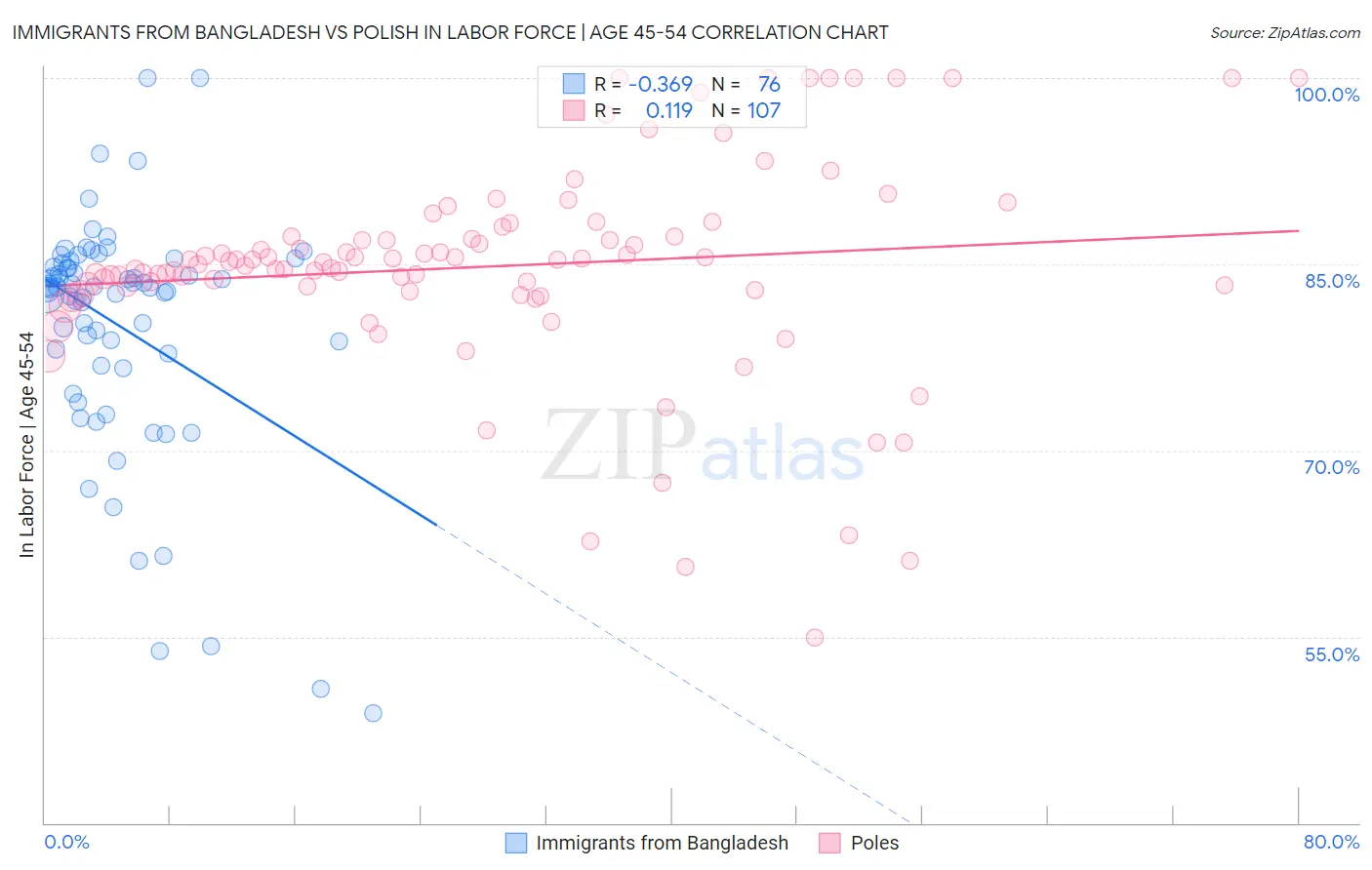 Immigrants from Bangladesh vs Polish In Labor Force | Age 45-54