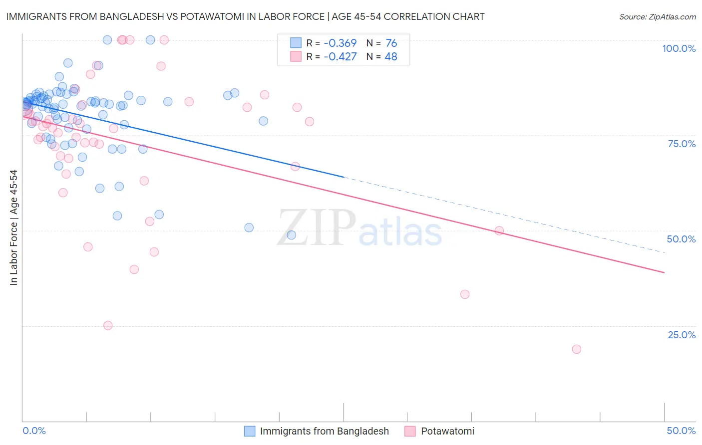 Immigrants from Bangladesh vs Potawatomi In Labor Force | Age 45-54