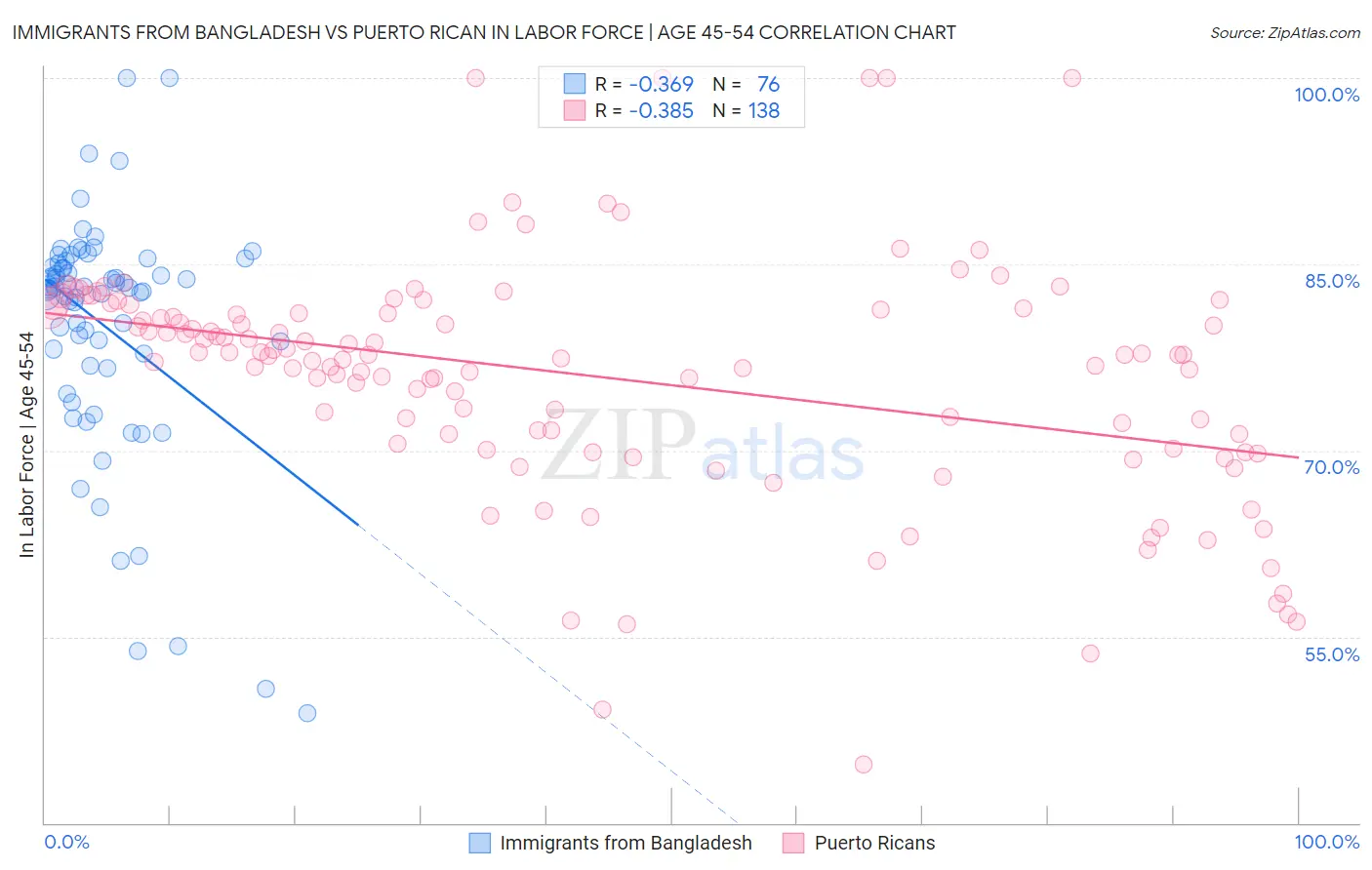 Immigrants from Bangladesh vs Puerto Rican In Labor Force | Age 45-54