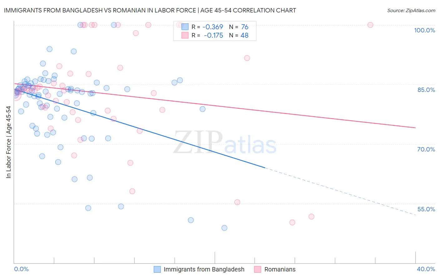 Immigrants from Bangladesh vs Romanian In Labor Force | Age 45-54