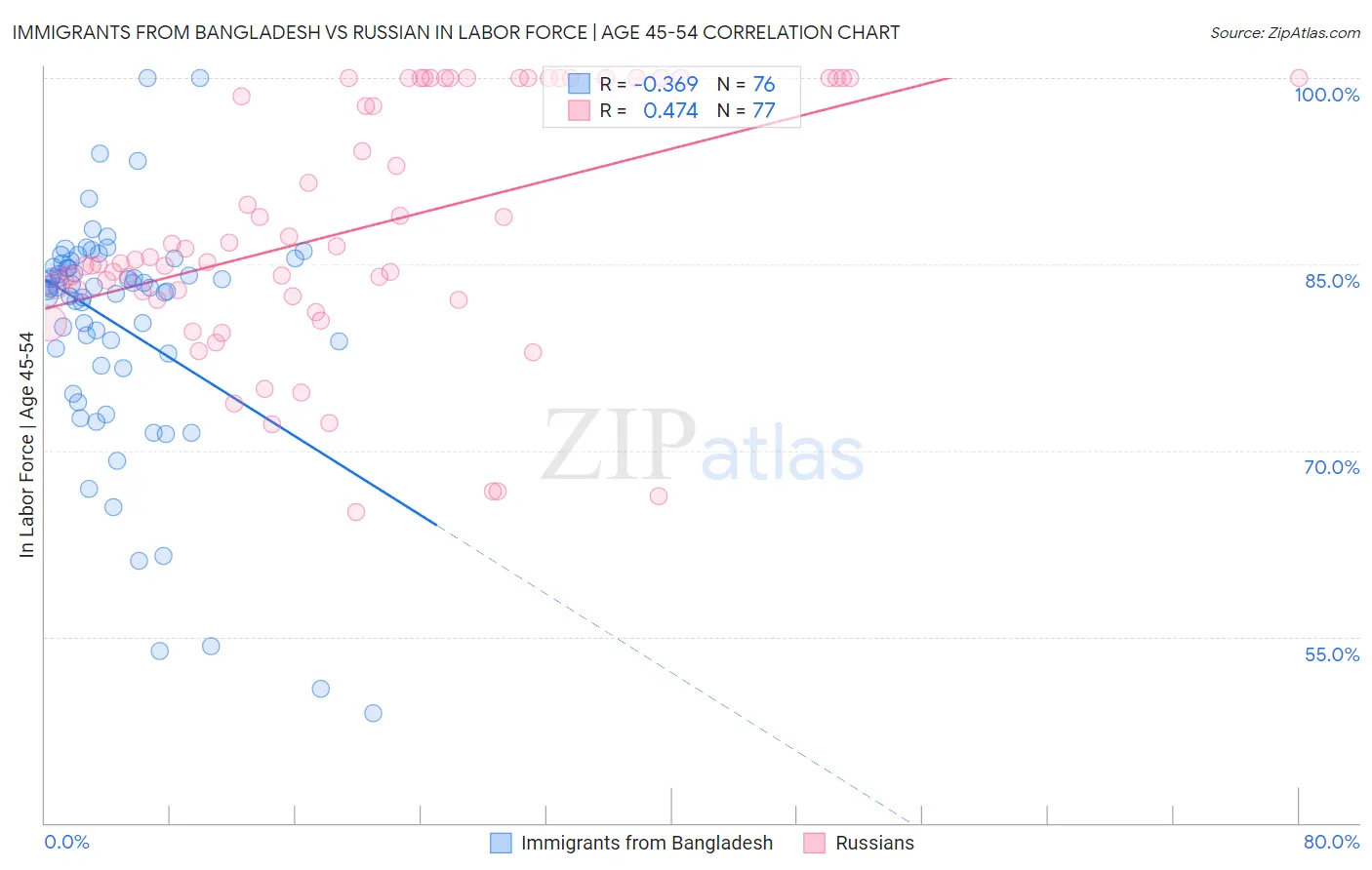 Immigrants from Bangladesh vs Russian In Labor Force | Age 45-54