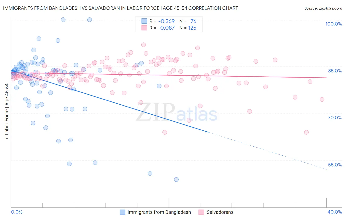 Immigrants from Bangladesh vs Salvadoran In Labor Force | Age 45-54
