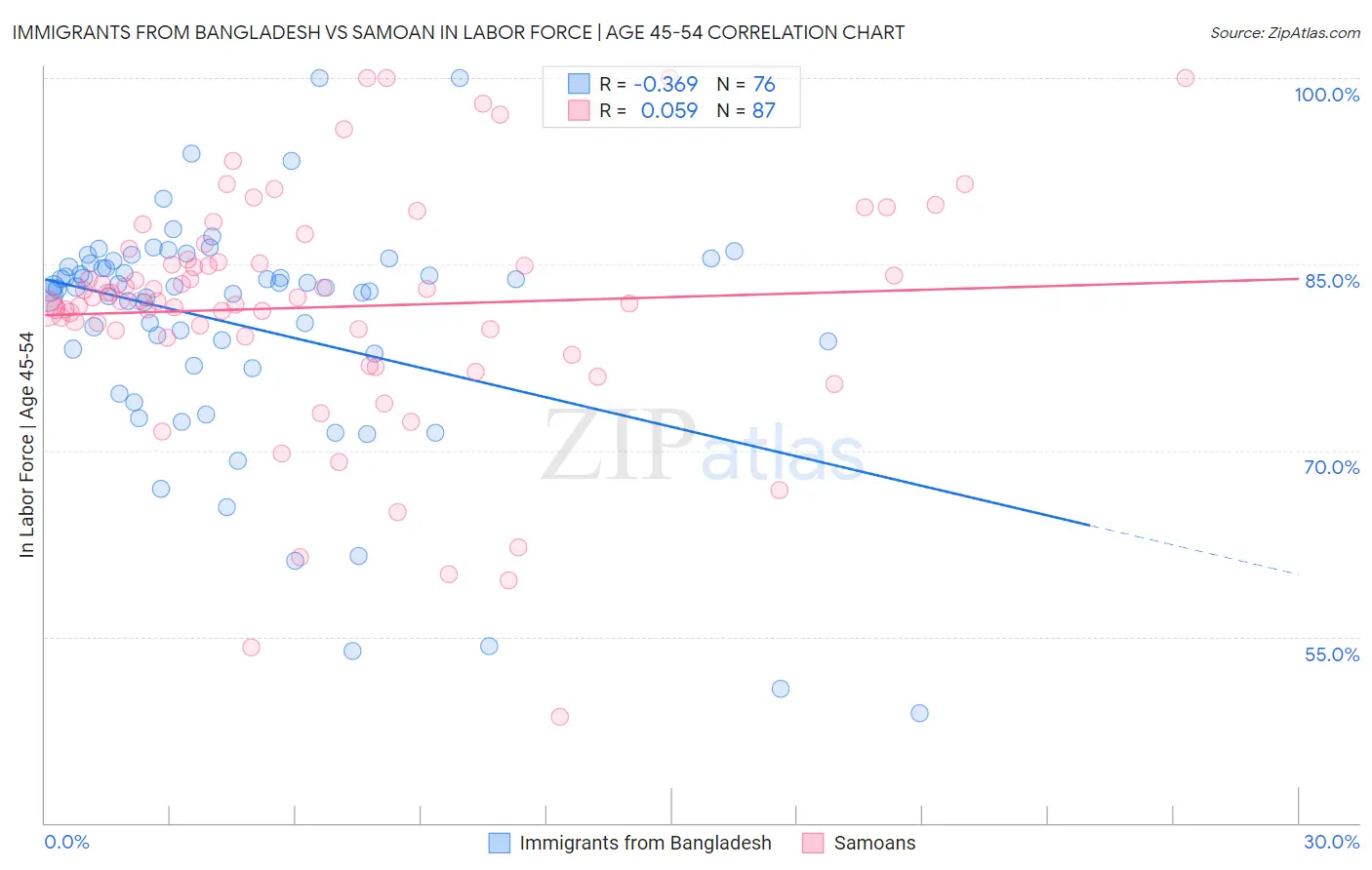 Immigrants from Bangladesh vs Samoan In Labor Force | Age 45-54