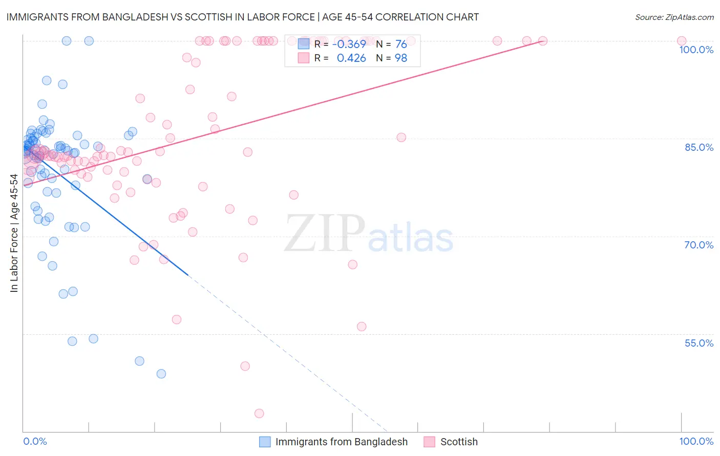 Immigrants from Bangladesh vs Scottish In Labor Force | Age 45-54