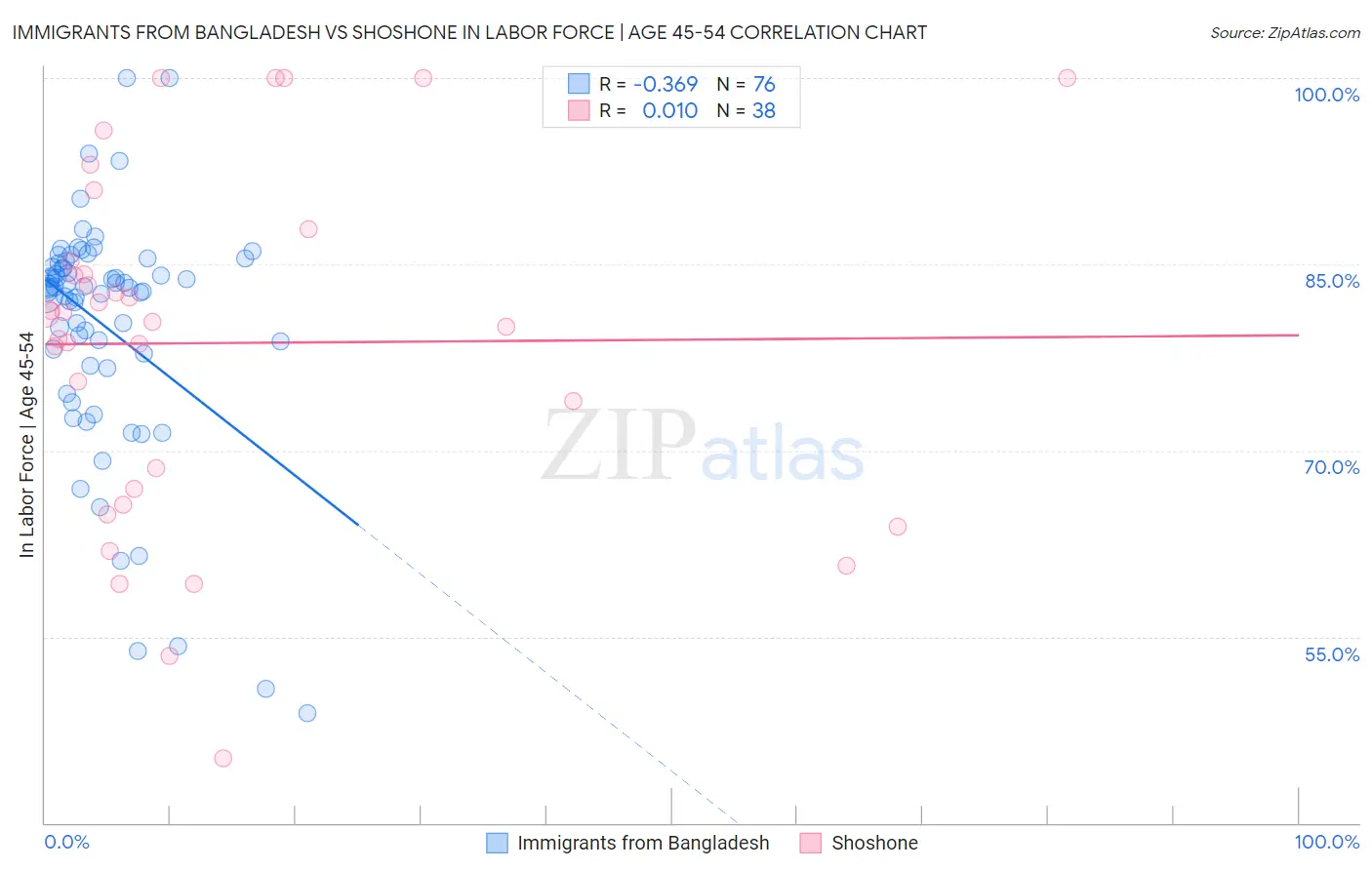 Immigrants from Bangladesh vs Shoshone In Labor Force | Age 45-54