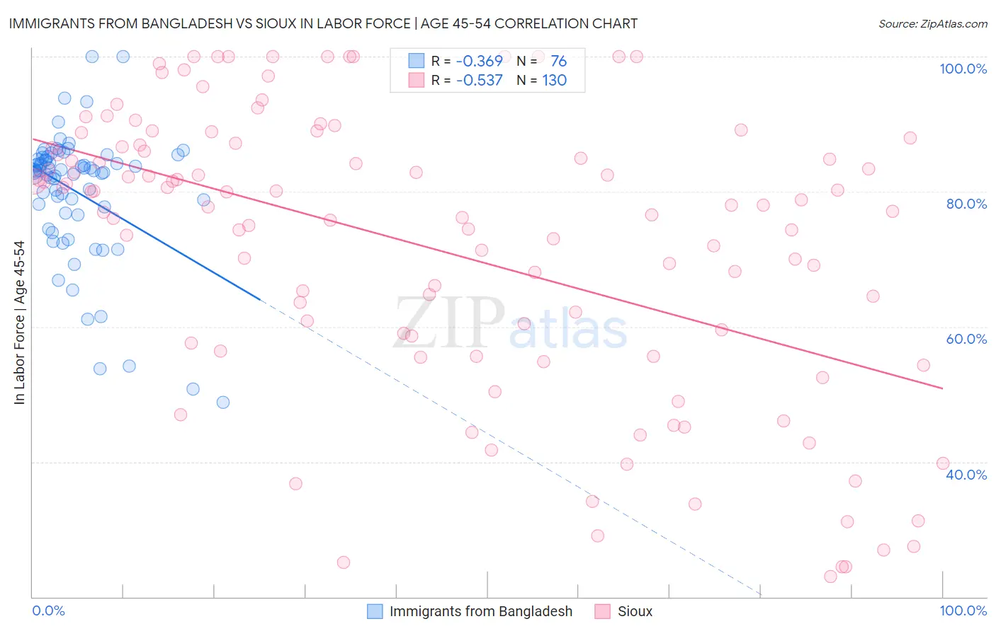 Immigrants from Bangladesh vs Sioux In Labor Force | Age 45-54