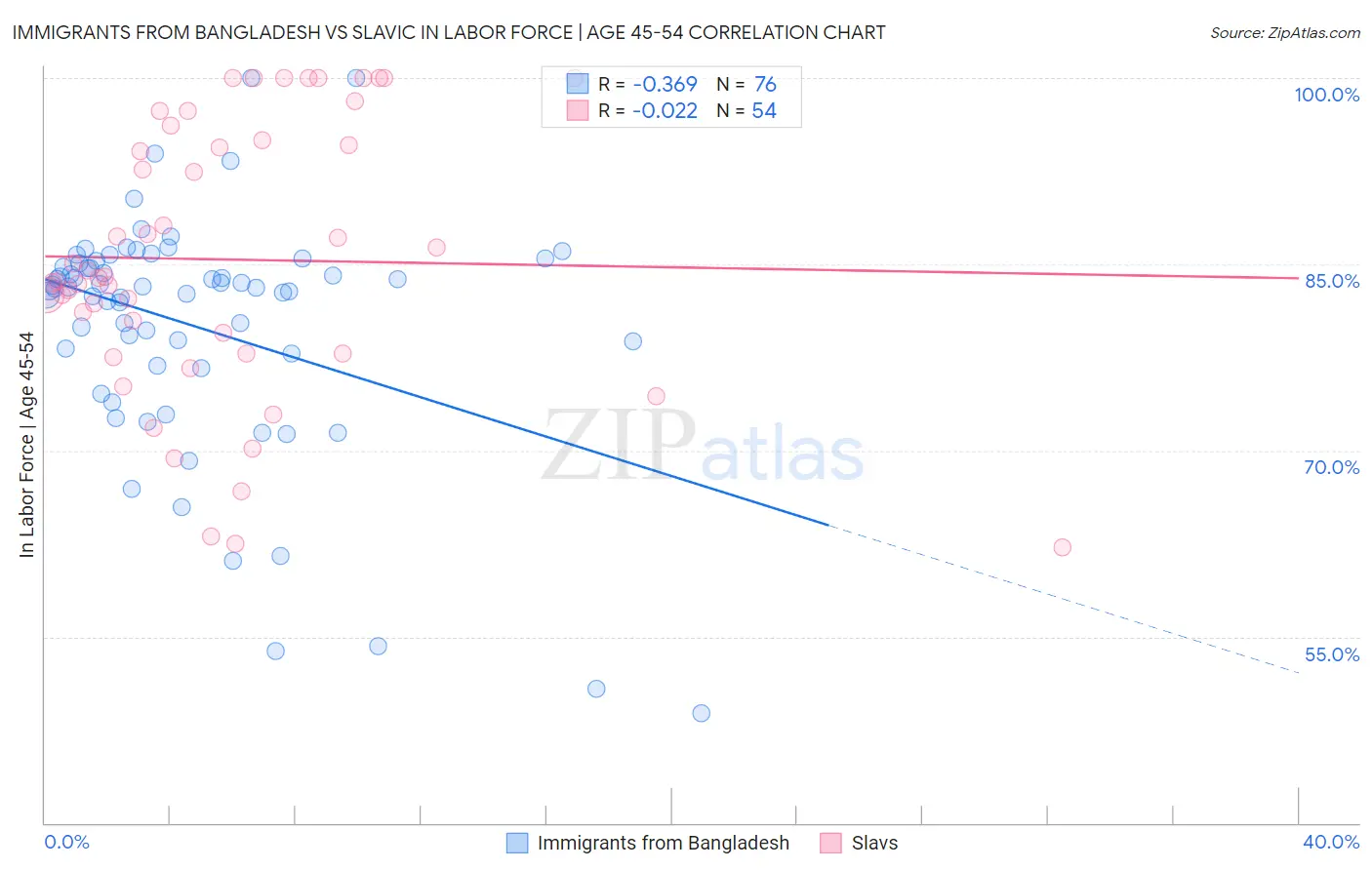 Immigrants from Bangladesh vs Slavic In Labor Force | Age 45-54