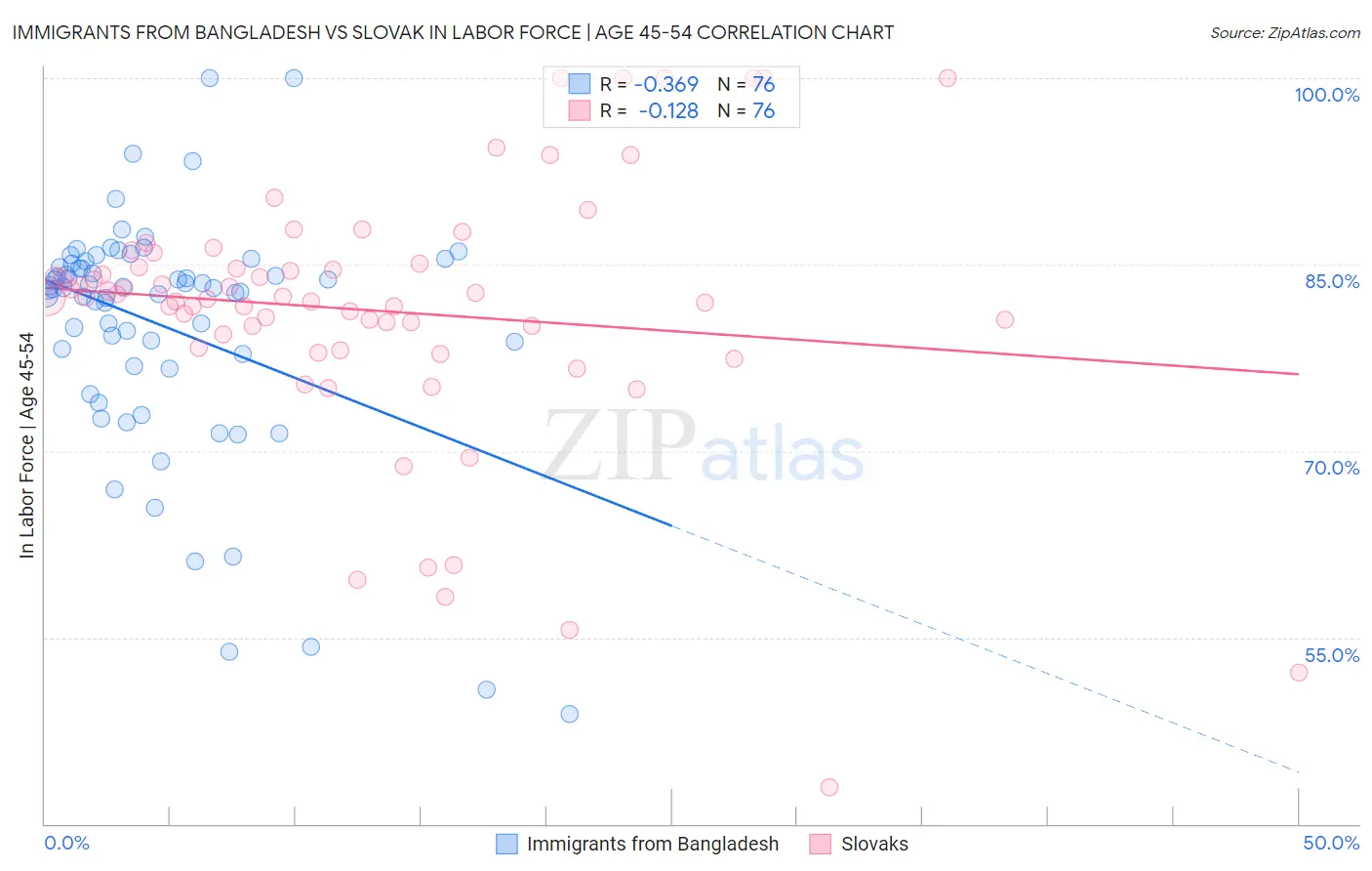 Immigrants from Bangladesh vs Slovak In Labor Force | Age 45-54