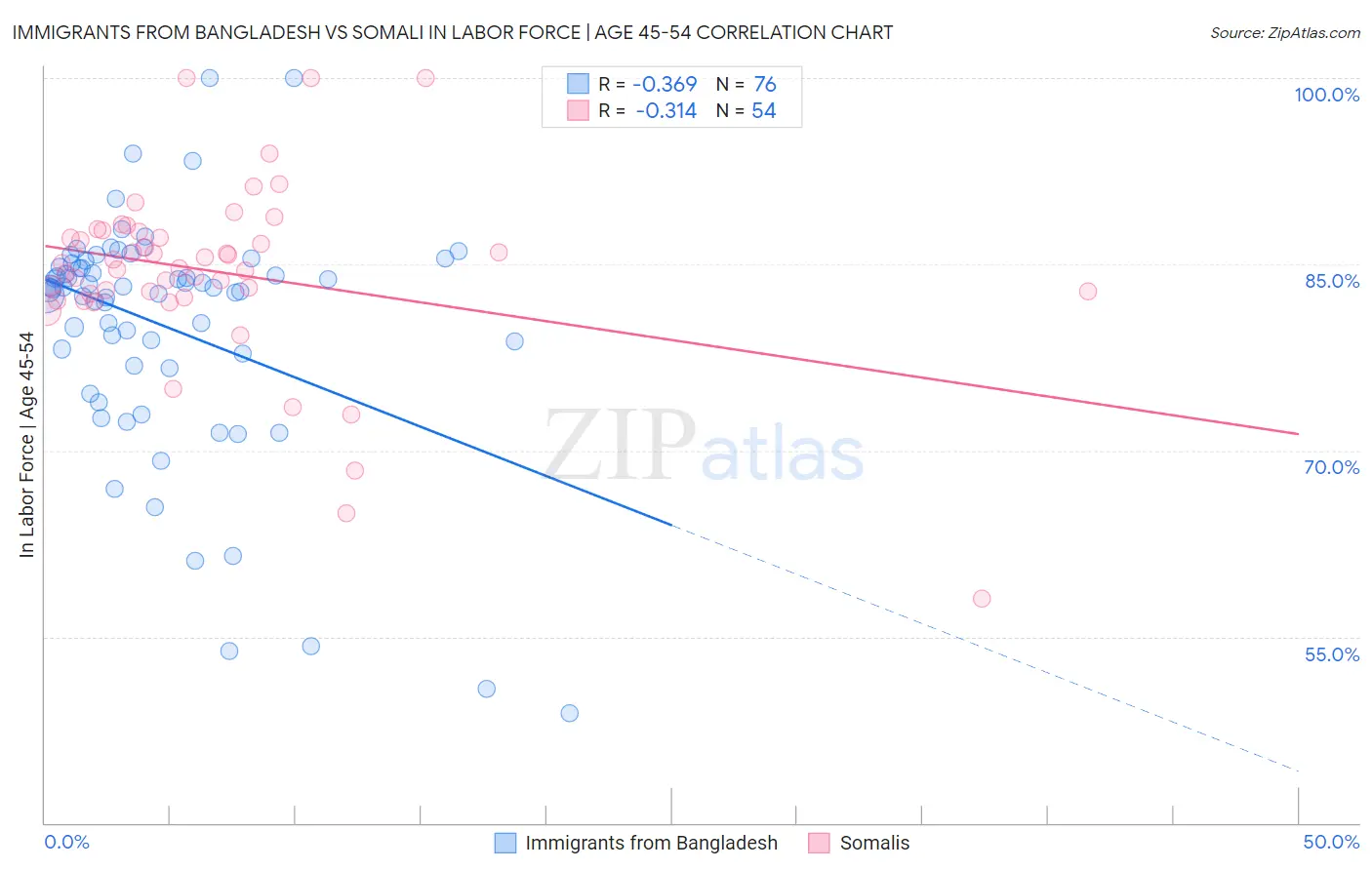 Immigrants from Bangladesh vs Somali In Labor Force | Age 45-54