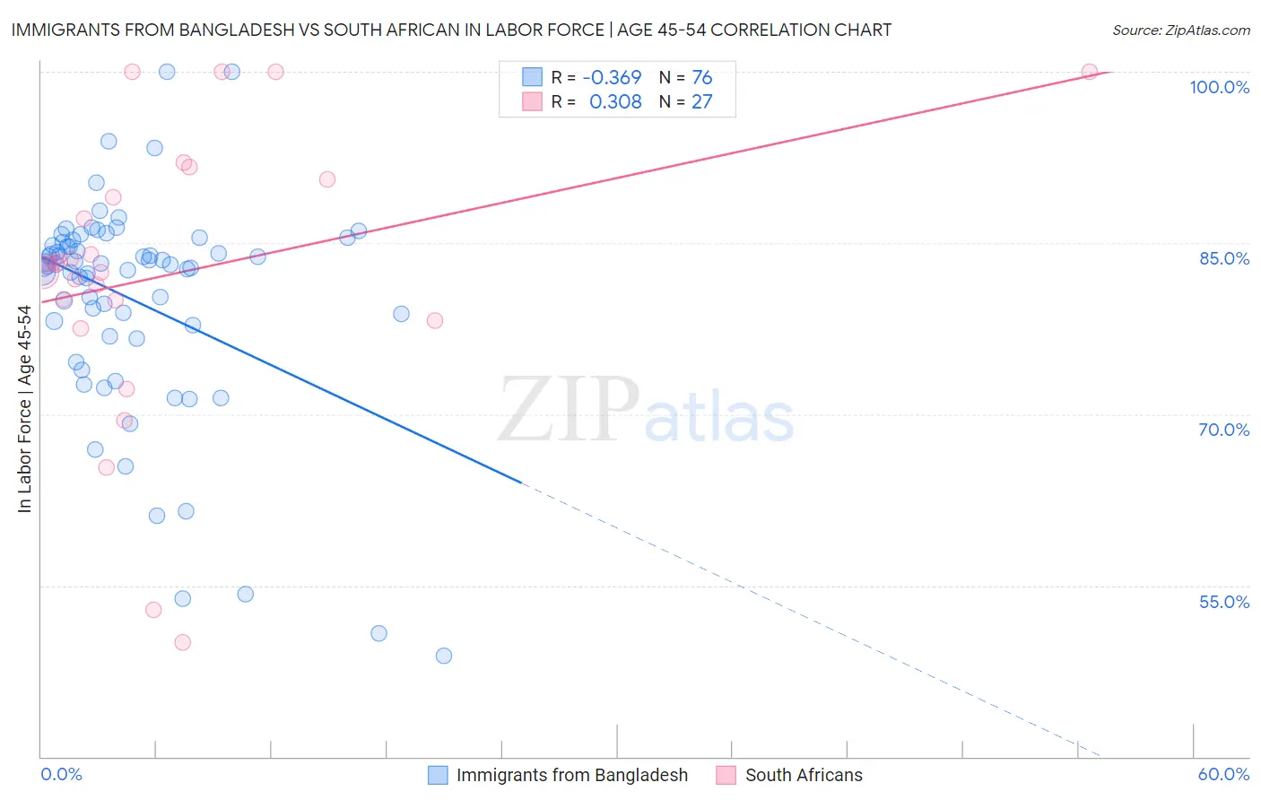 Immigrants from Bangladesh vs South African In Labor Force | Age 45-54