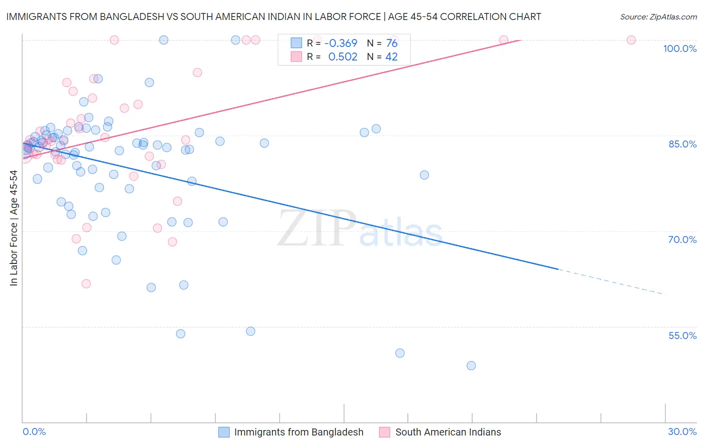 Immigrants from Bangladesh vs South American Indian In Labor Force | Age 45-54
