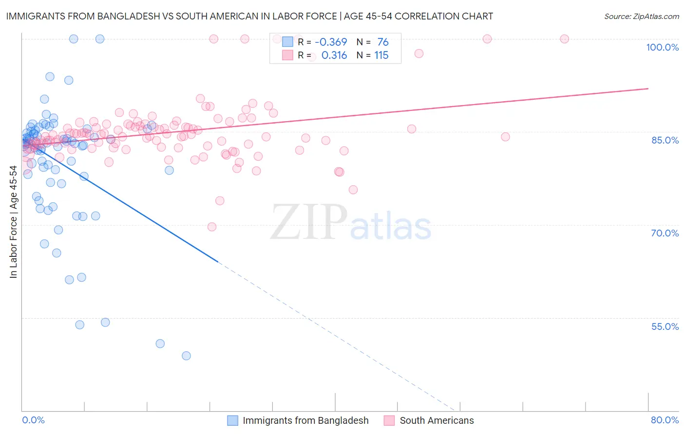 Immigrants from Bangladesh vs South American In Labor Force | Age 45-54