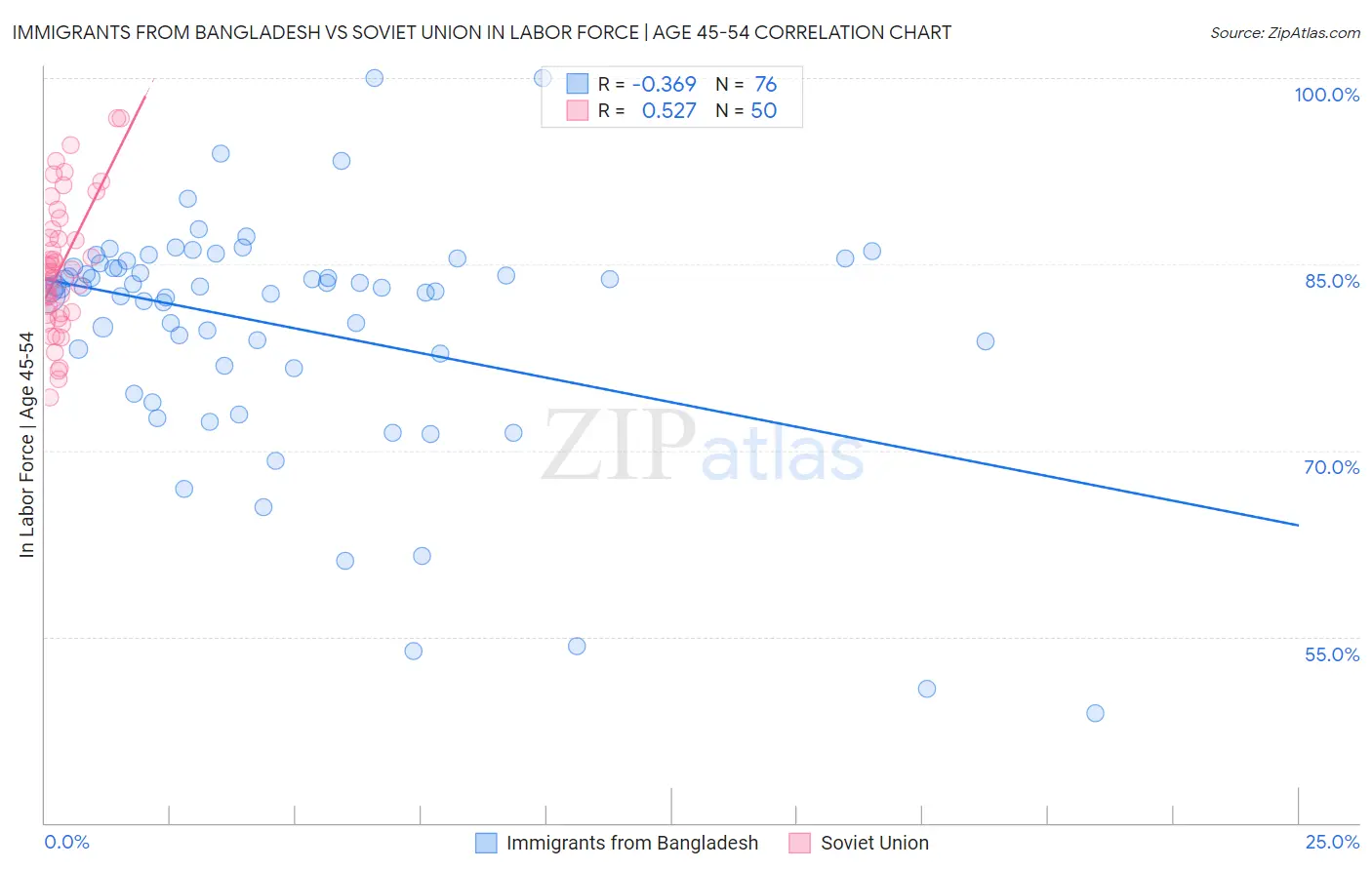 Immigrants from Bangladesh vs Soviet Union In Labor Force | Age 45-54
