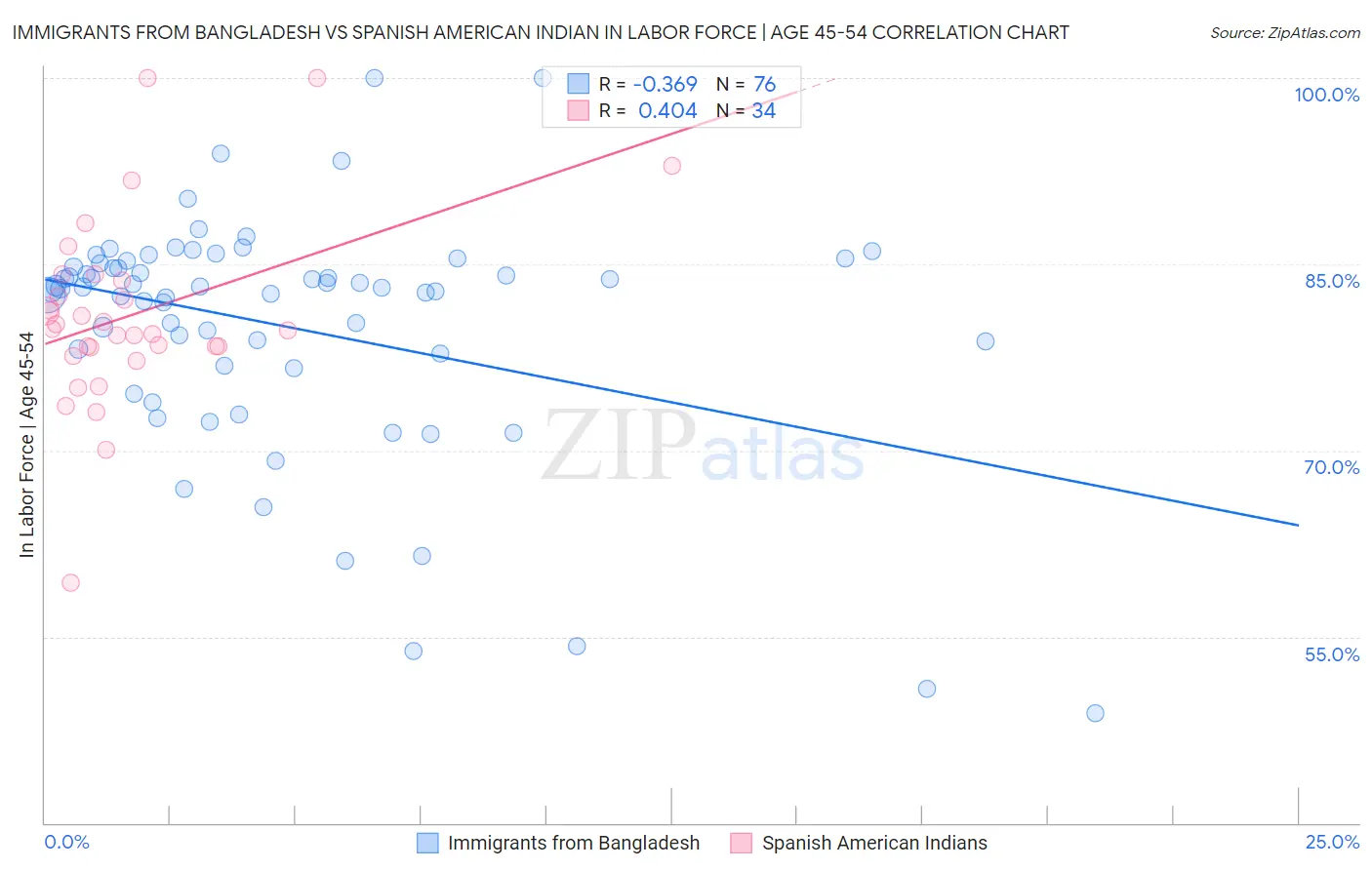 Immigrants from Bangladesh vs Spanish American Indian In Labor Force | Age 45-54