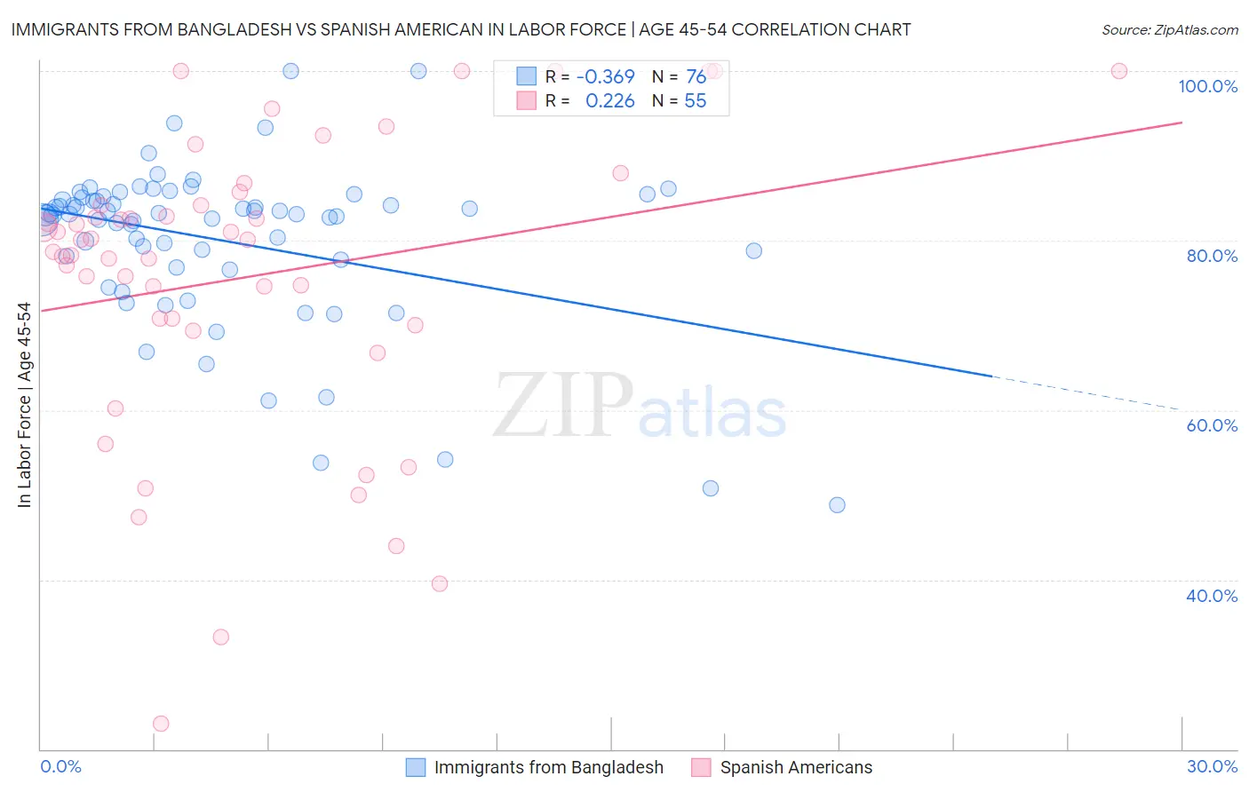Immigrants from Bangladesh vs Spanish American In Labor Force | Age 45-54