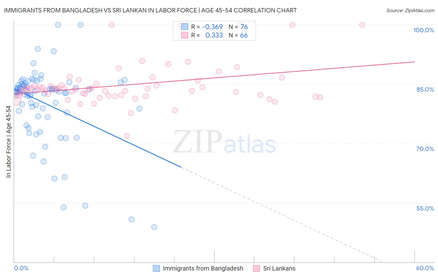 Immigrants from Bangladesh vs Sri Lankan In Labor Force | Age 45-54