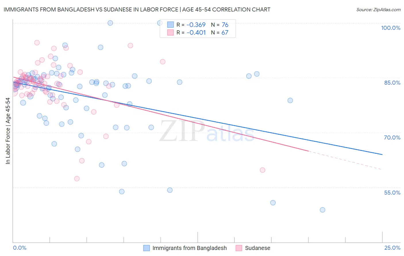 Immigrants from Bangladesh vs Sudanese In Labor Force | Age 45-54