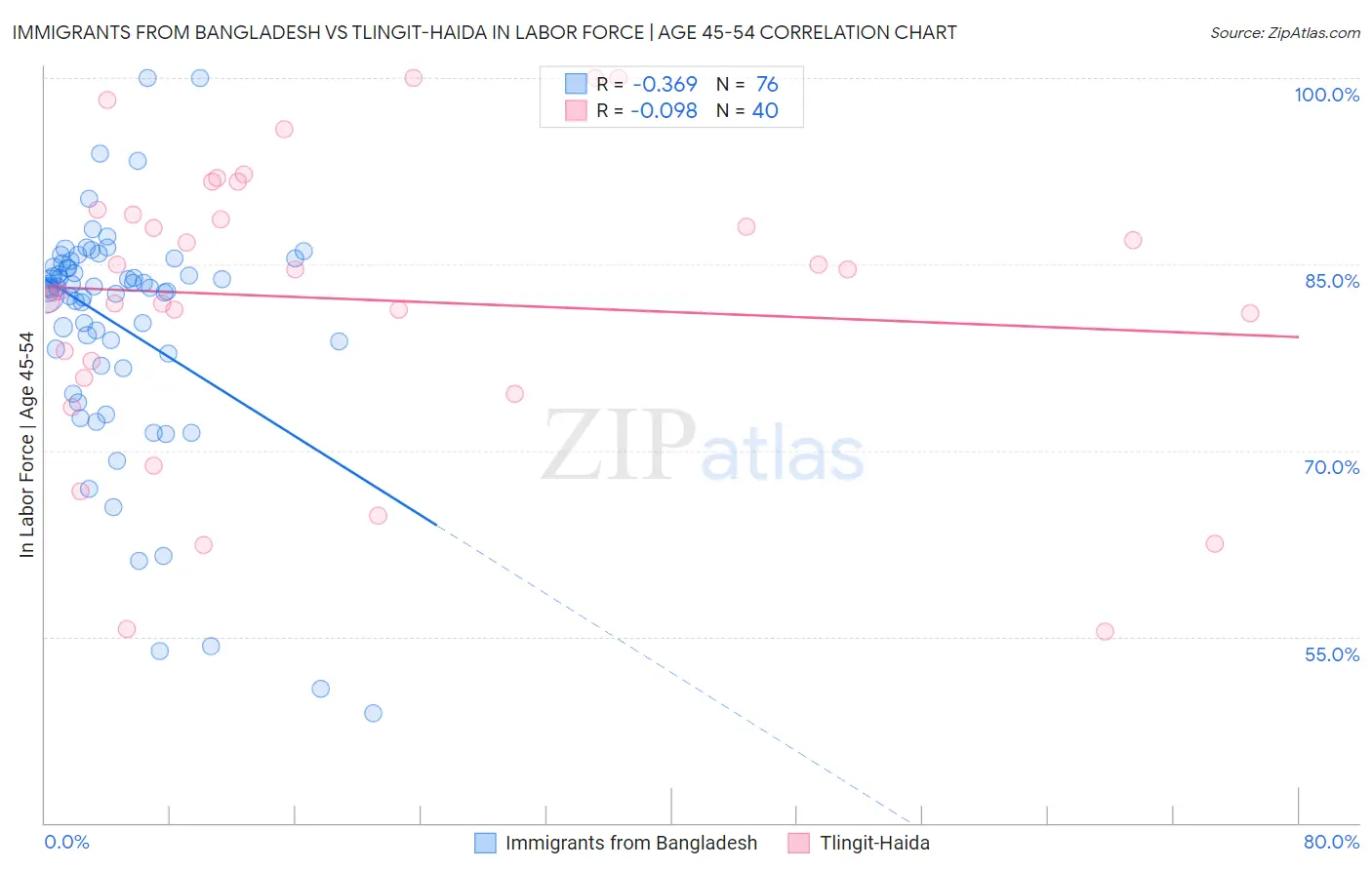 Immigrants from Bangladesh vs Tlingit-Haida In Labor Force | Age 45-54