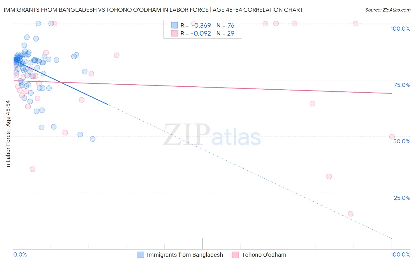 Immigrants from Bangladesh vs Tohono O'odham In Labor Force | Age 45-54