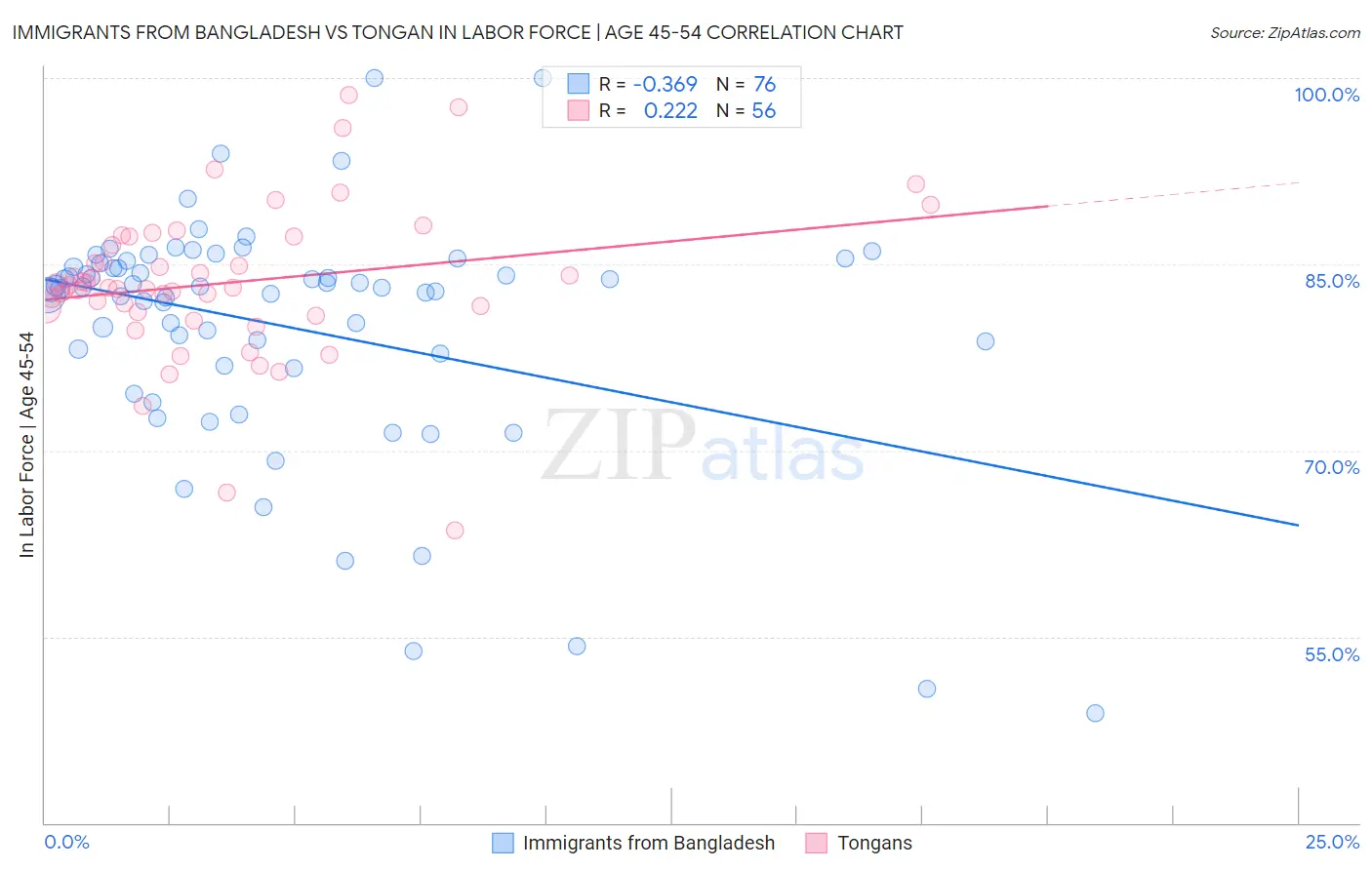 Immigrants from Bangladesh vs Tongan In Labor Force | Age 45-54