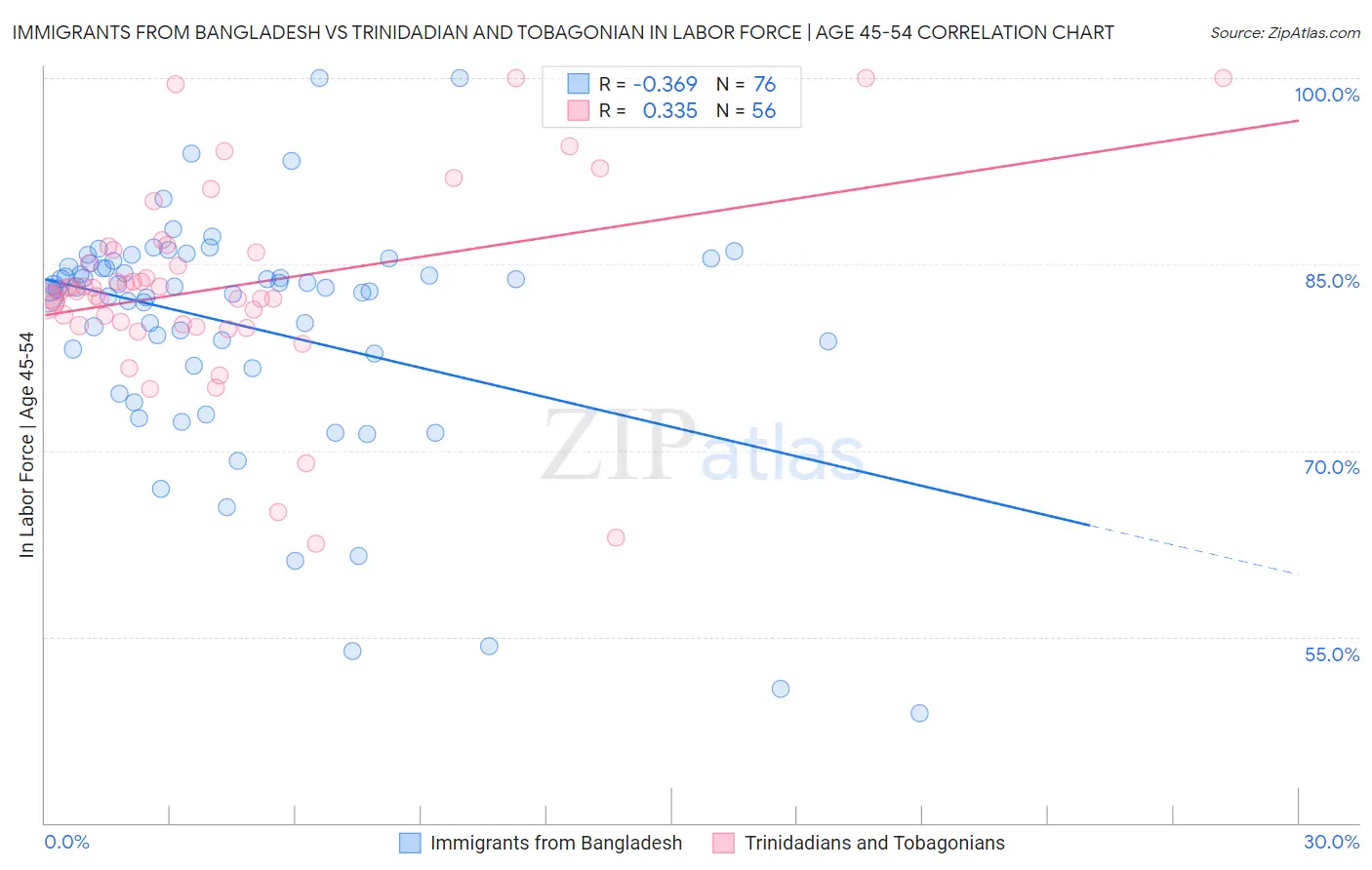 Immigrants from Bangladesh vs Trinidadian and Tobagonian In Labor Force | Age 45-54