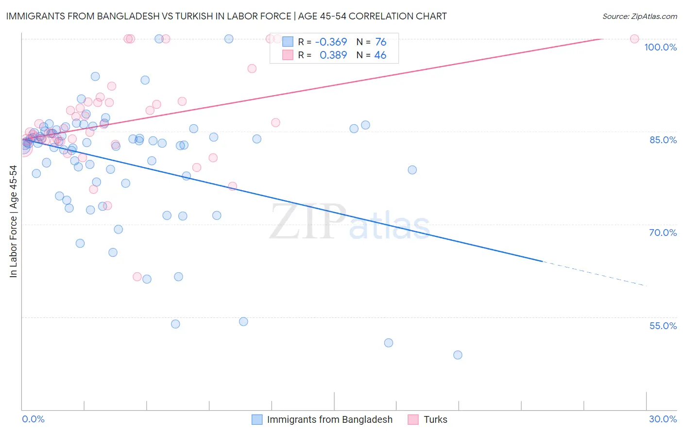 Immigrants from Bangladesh vs Turkish In Labor Force | Age 45-54