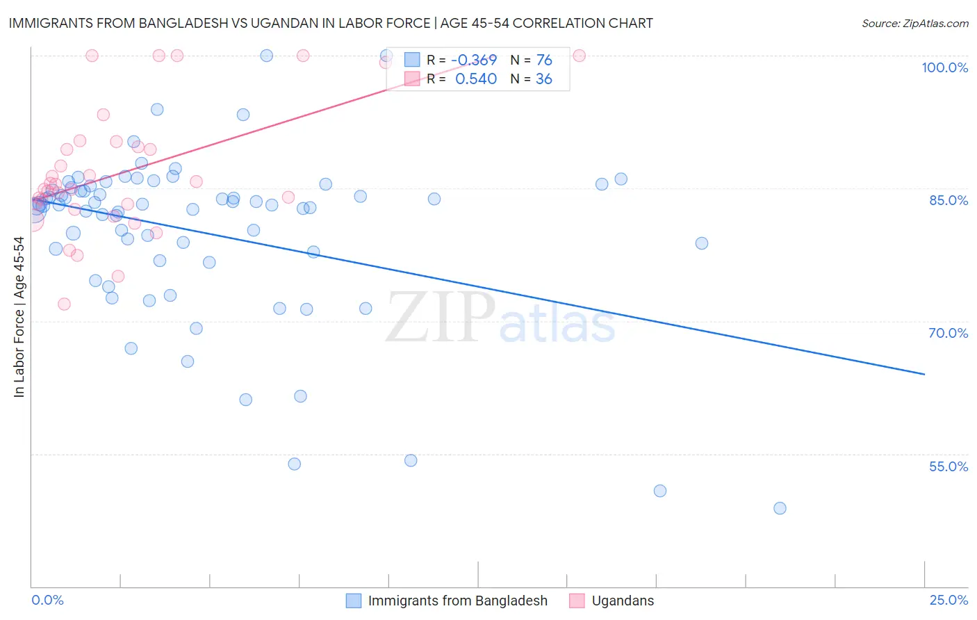 Immigrants from Bangladesh vs Ugandan In Labor Force | Age 45-54