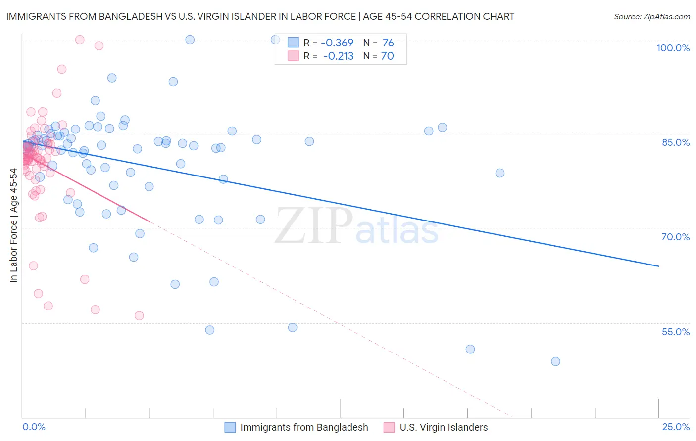 Immigrants from Bangladesh vs U.S. Virgin Islander In Labor Force | Age 45-54