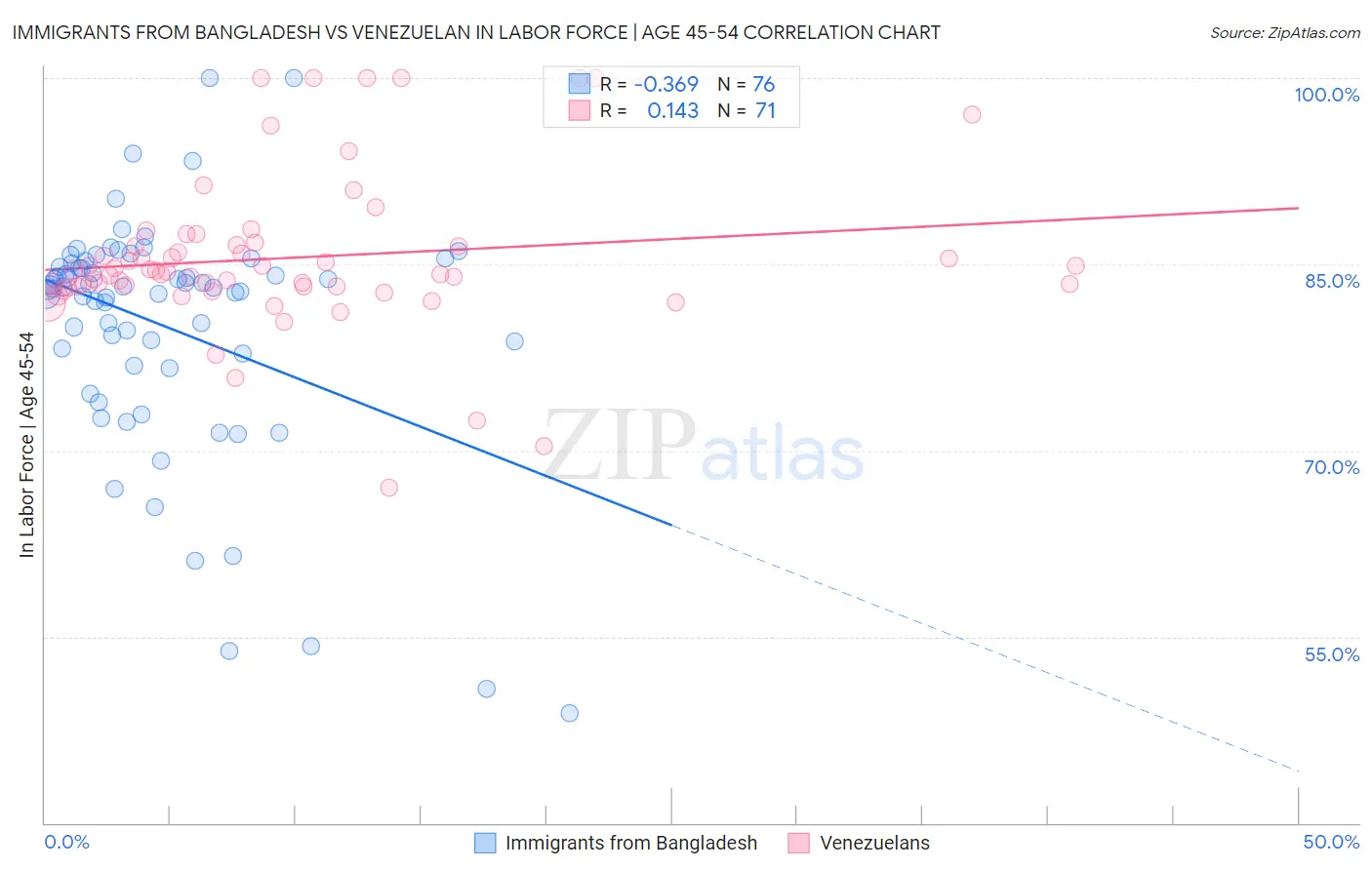 Immigrants from Bangladesh vs Venezuelan In Labor Force | Age 45-54