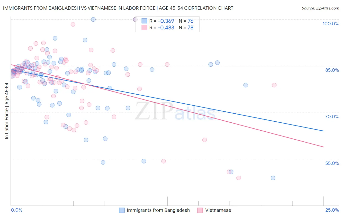 Immigrants from Bangladesh vs Vietnamese In Labor Force | Age 45-54