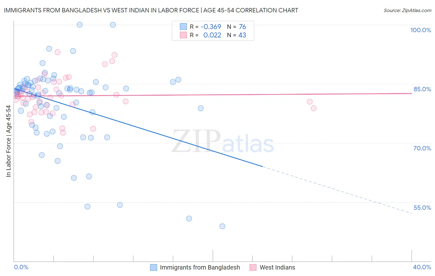 Immigrants from Bangladesh vs West Indian In Labor Force | Age 45-54