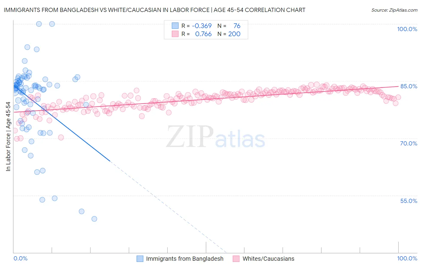 Immigrants from Bangladesh vs White/Caucasian In Labor Force | Age 45-54