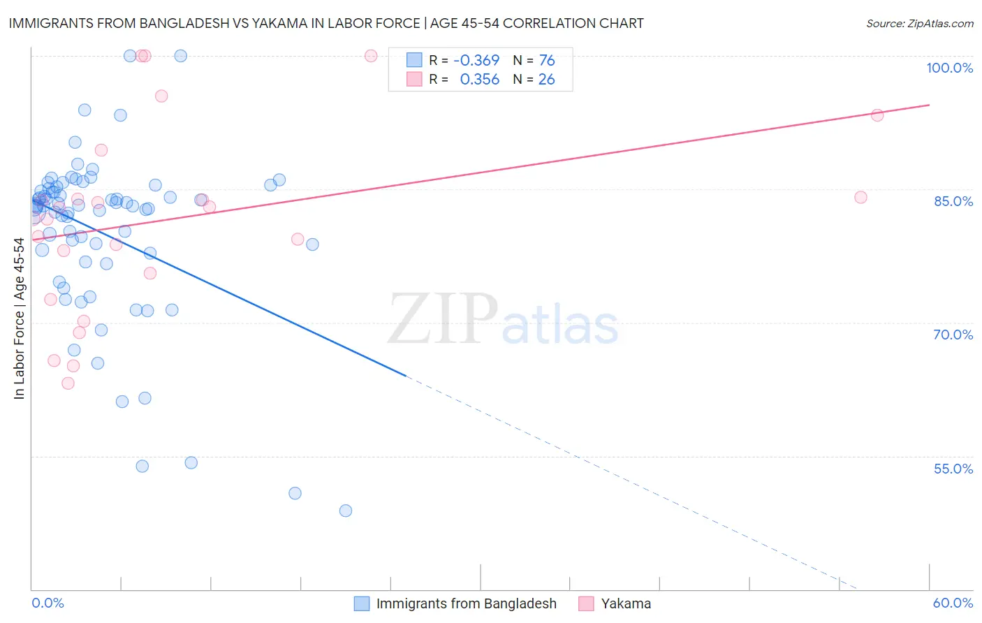 Immigrants from Bangladesh vs Yakama In Labor Force | Age 45-54