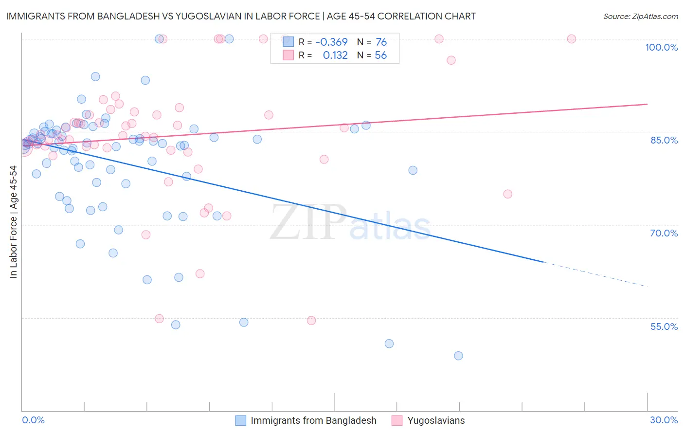 Immigrants from Bangladesh vs Yugoslavian In Labor Force | Age 45-54