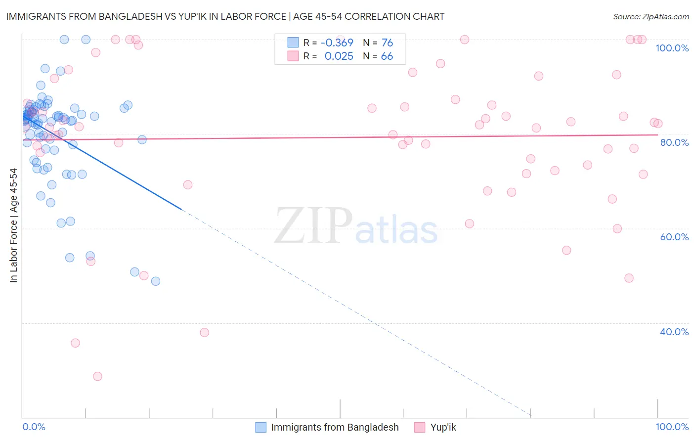 Immigrants from Bangladesh vs Yup'ik In Labor Force | Age 45-54